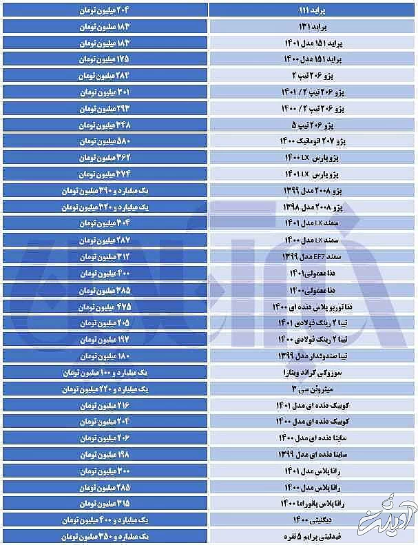 ریزش گسترده قیمت ها در بازار خودرو - آخرین قیمت پراید، پژو، سمند و دنا - پژو 207 اتومات به 580 میلیون رسید